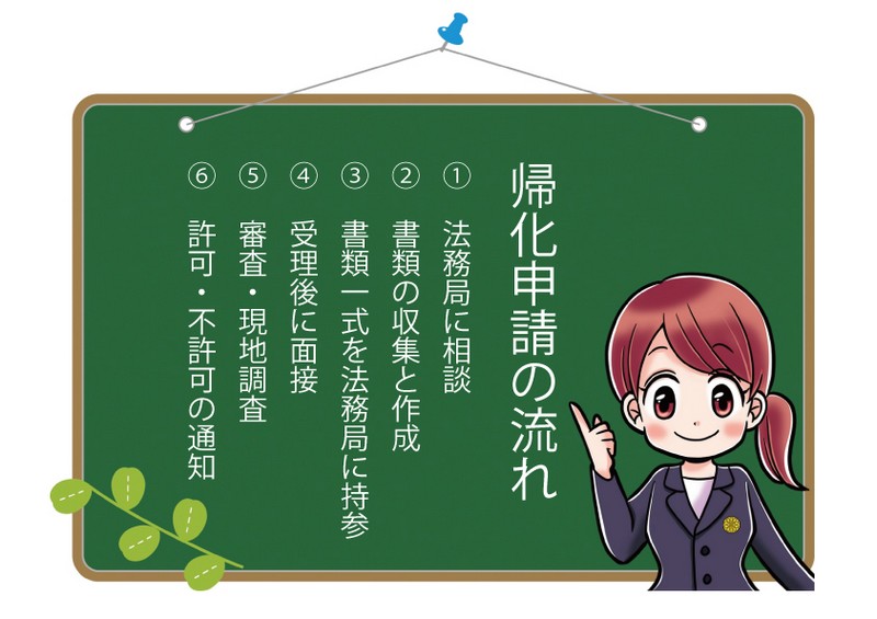帰化申請.com|4コマ漫画イラストで分かり易く説明します。帰化申請の流れ